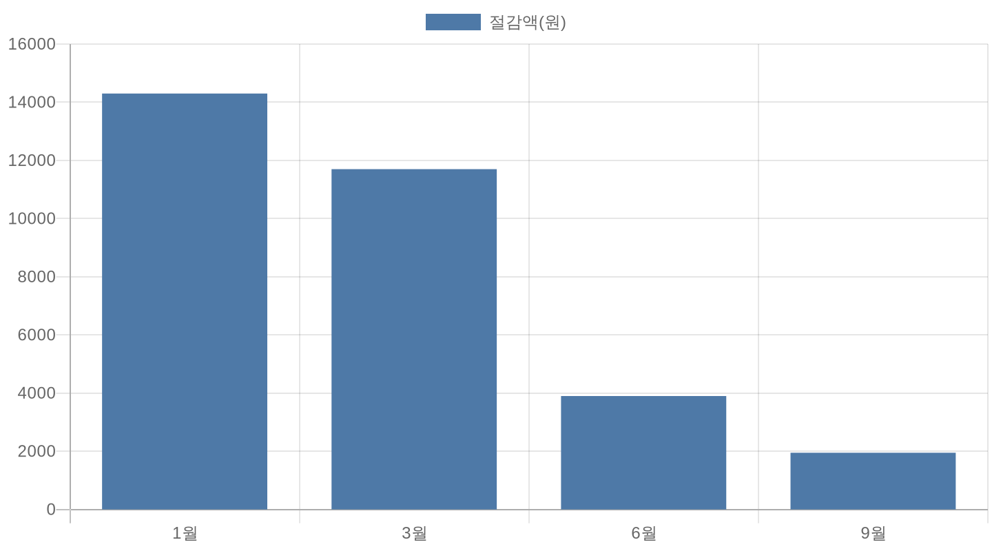 2026년 자동차세 연납 월별 절감액 비교 차트