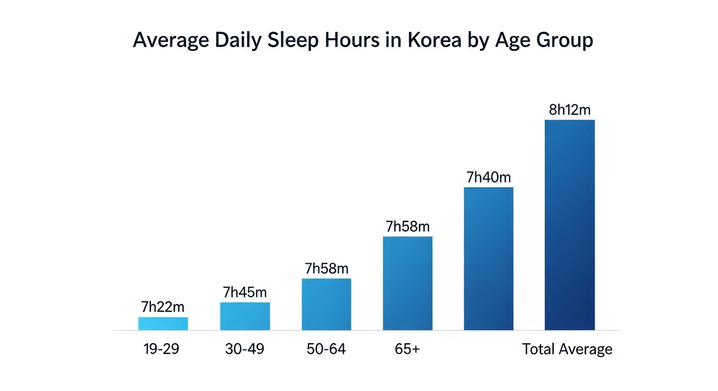 한국 성인 연령별 일평균 수면 시간 비교 인포그래픽 — 30대와 65세 이상 격차 50분
