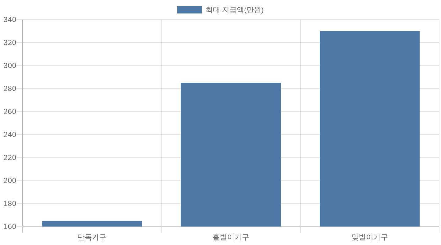 2026년 근로장려금 가구 유형별 최대 지급액 비교 차트