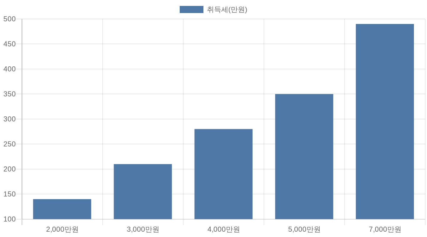 차량 가액별 자동차 취득세 금액 비교 차트
