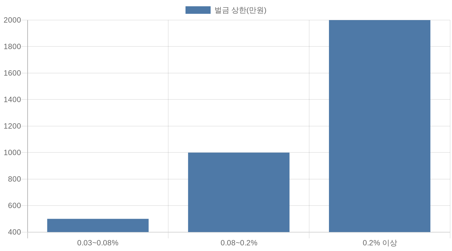 음주운전 혈중알코올농도 단계별 벌금 상한 비교 차트