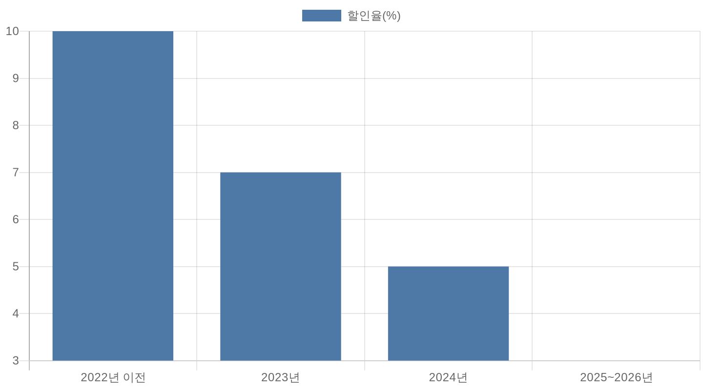 연도별 자동차세 연납 할인율 변화 차트
