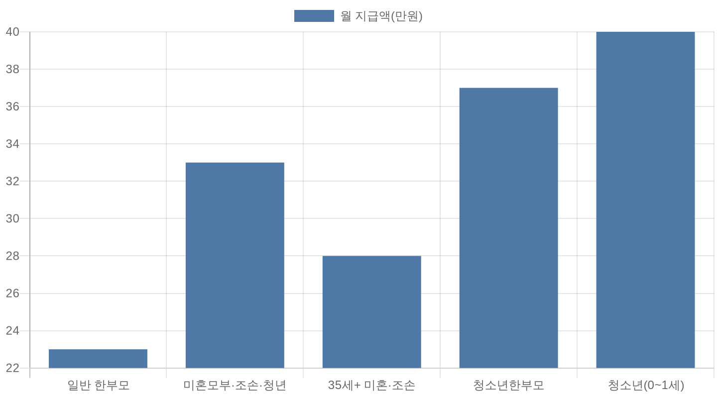 2026 한부모가족 아동양육비 유형별 월 지급액 비교 차트
