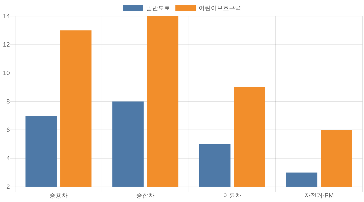 2026년 신호위반 과태료 차종별 금액 비교 차트