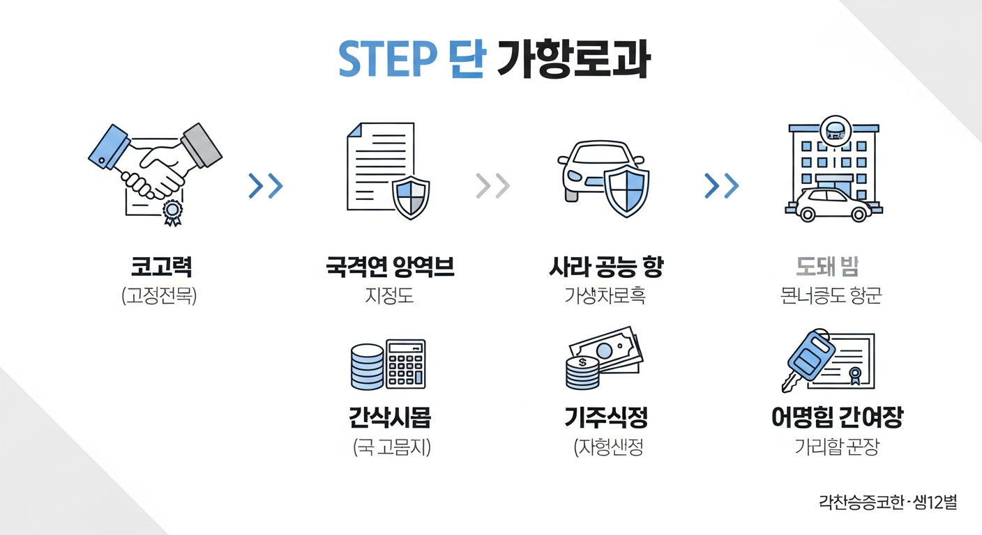 자동차 명의 이전 절차 흐름도와 자동차관리법 제12조 조항
