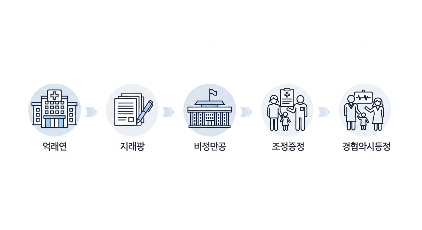 국민기초생활보장 의료급여 신청 절차 안내 인포그래픽