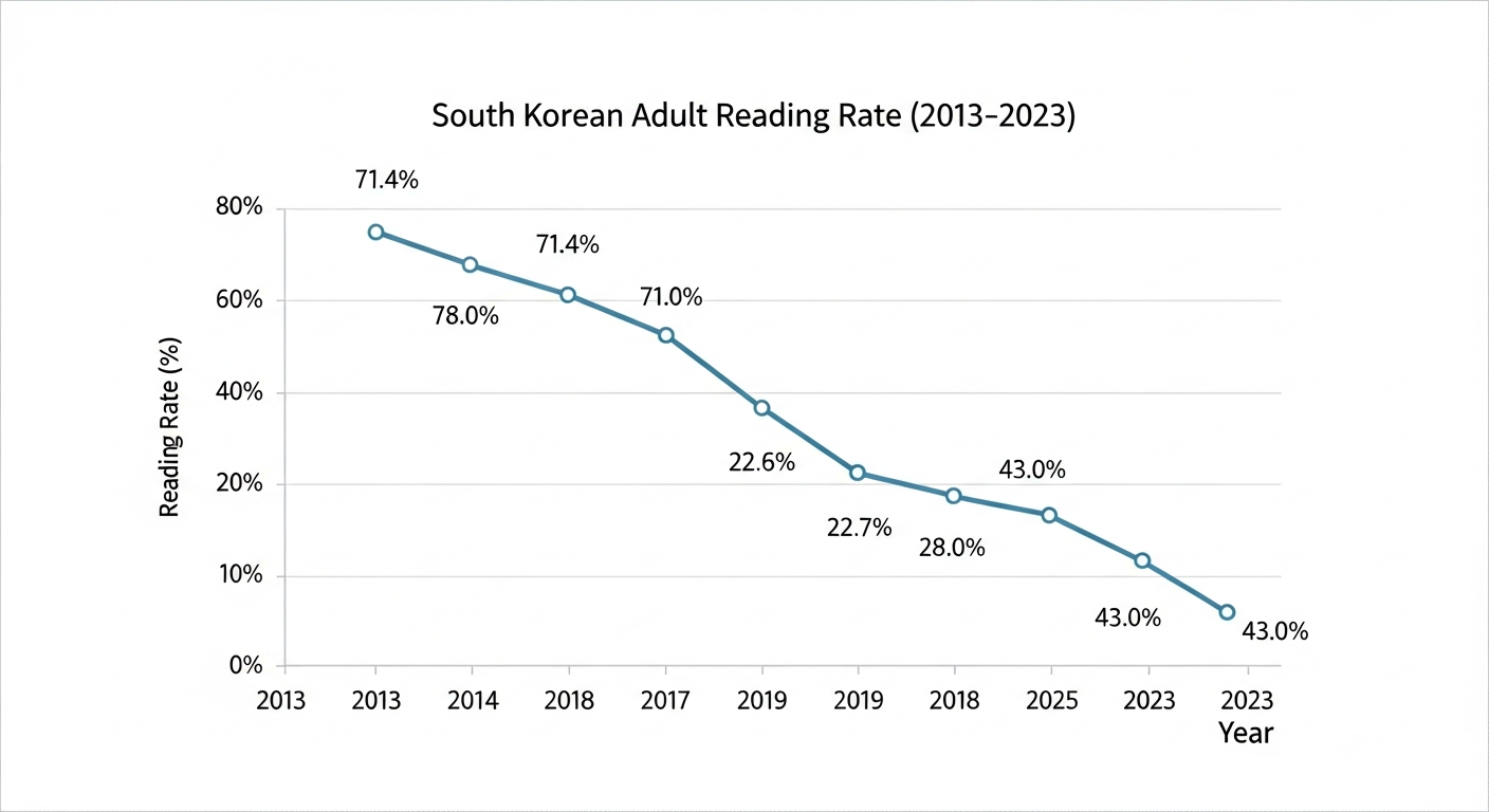 문화체육관광부 2023 국민독서실태조사 성인 독서율 추이 그래프