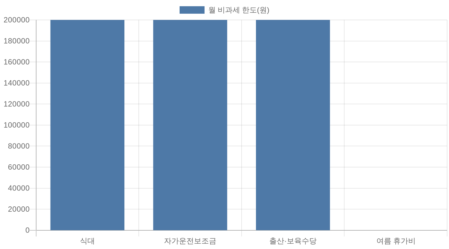 비과세 근로소득 항목별 월 한도 비교 차트
