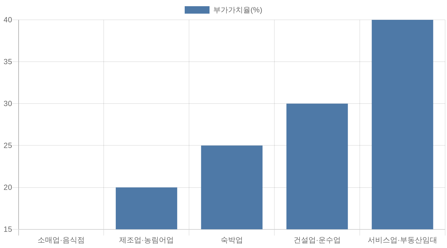 간이과세자 업종별 부가가치율 비교 차트