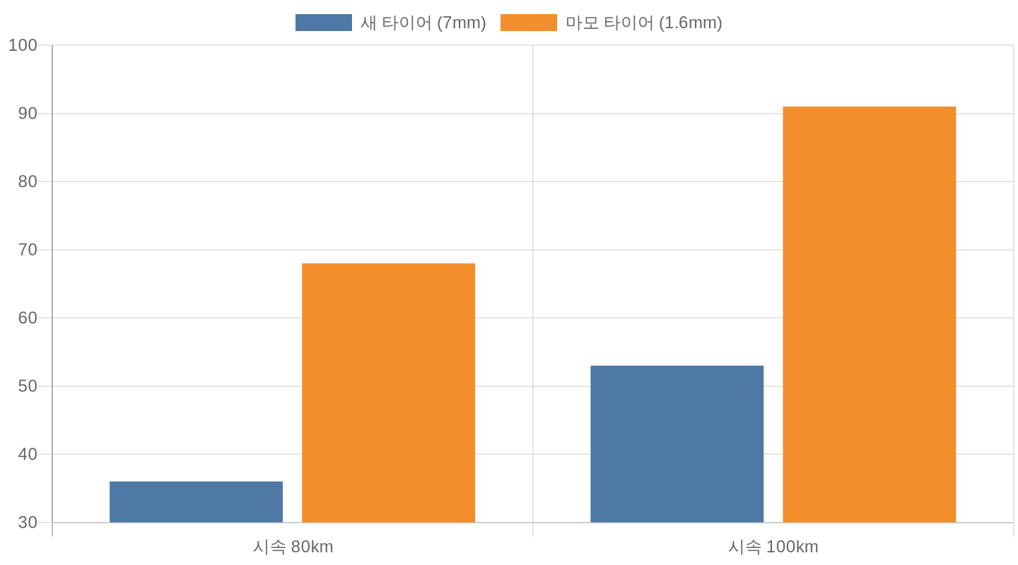 타이어 마모 상태별 빗길 제동거리 비교 차트