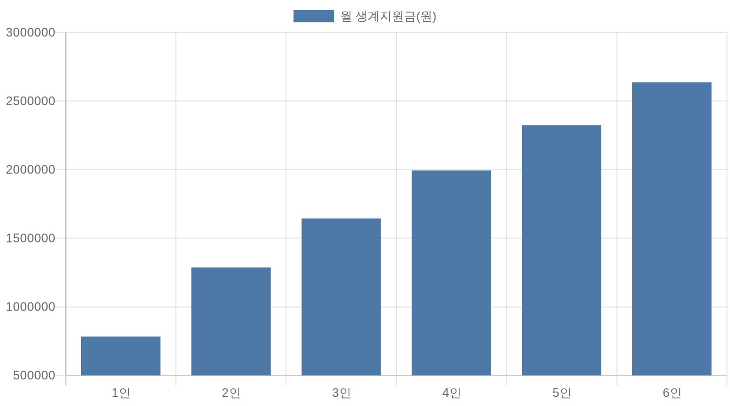 2026년 가구원수별 긴급복지 생계지원금 비교 차트