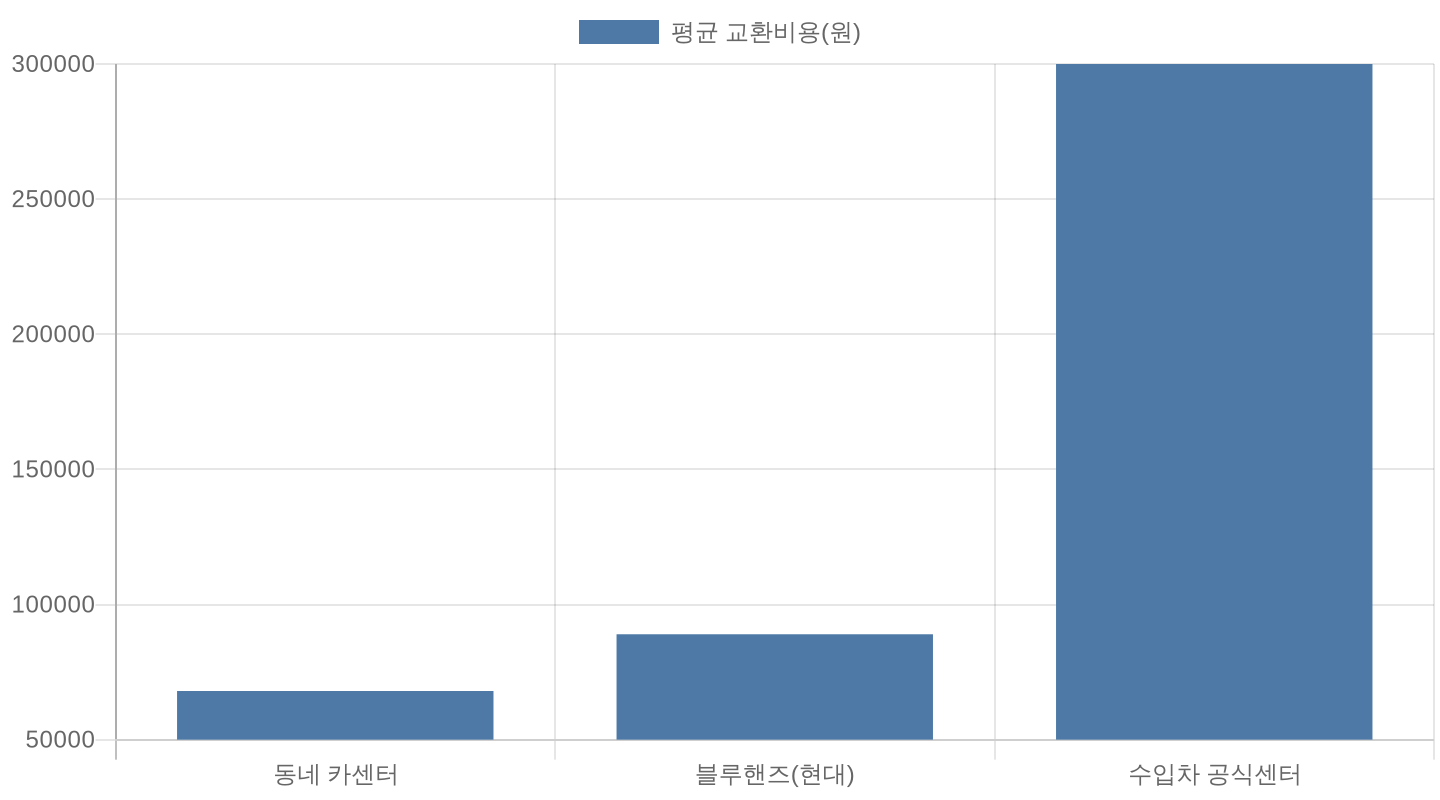 업체별 엔진오일 교환비용 비교 차트