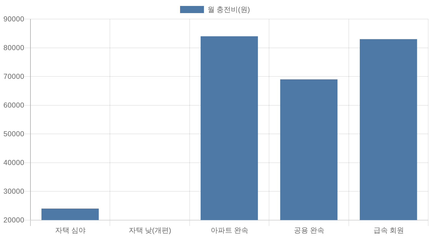 전기차 충전 방식별 월 예상 비용 비교 차트