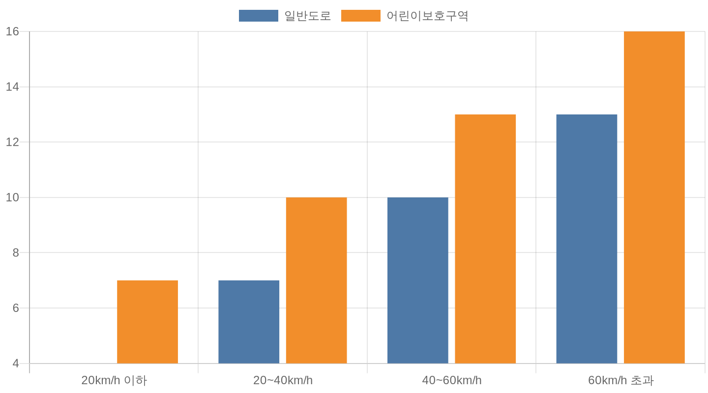 어린이보호구역 속도위반 구간별 과태료 비교 차트