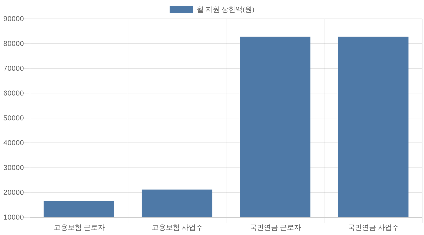 두루누리 사회보험료 지원금 월 상한액 비교 차트