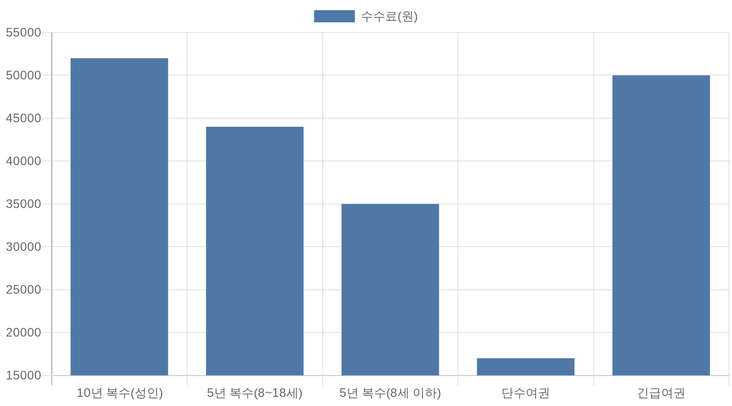 여권 종류별 수수료 비교 차트