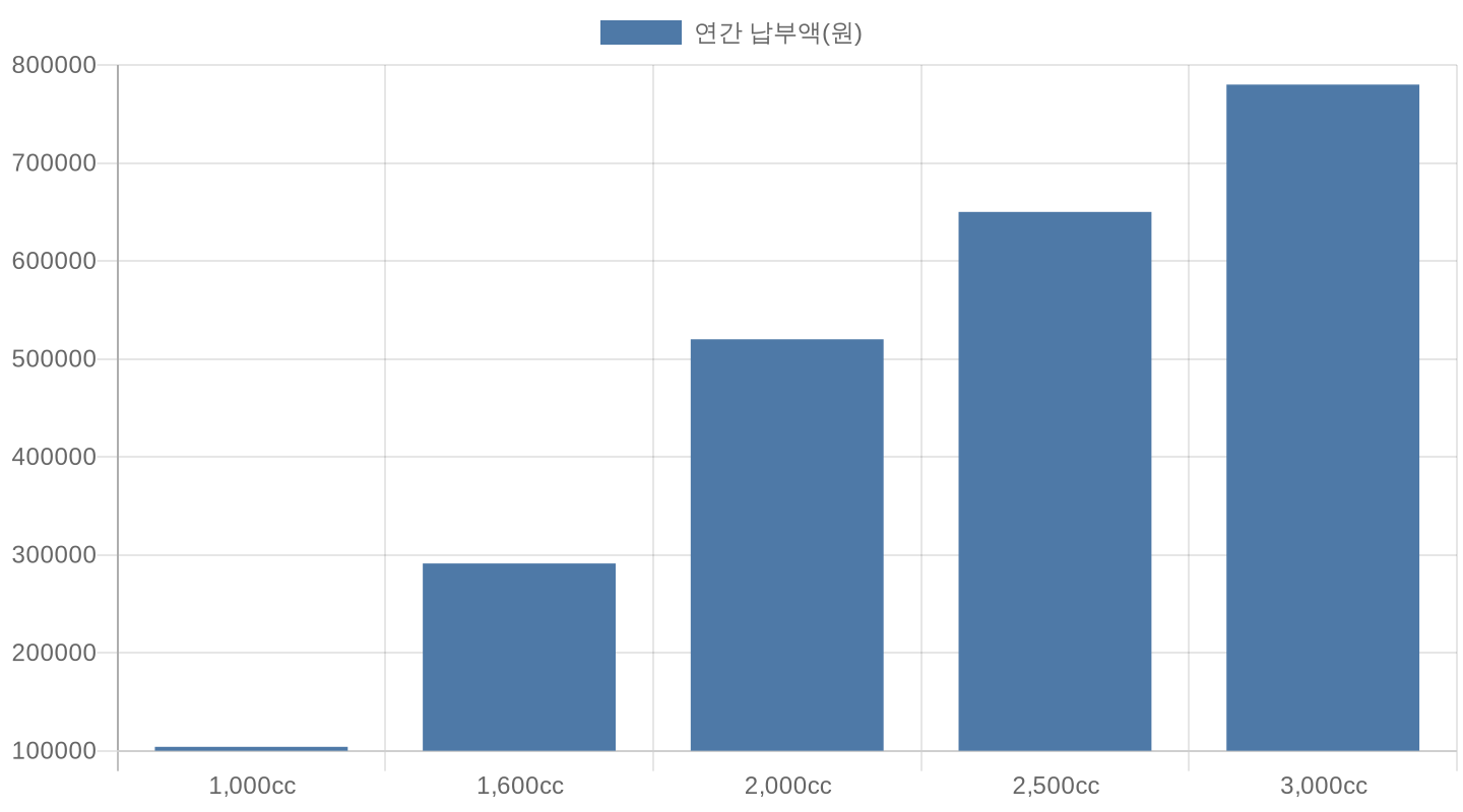 배기량별 자동차세 연간 납부액 비교 차트