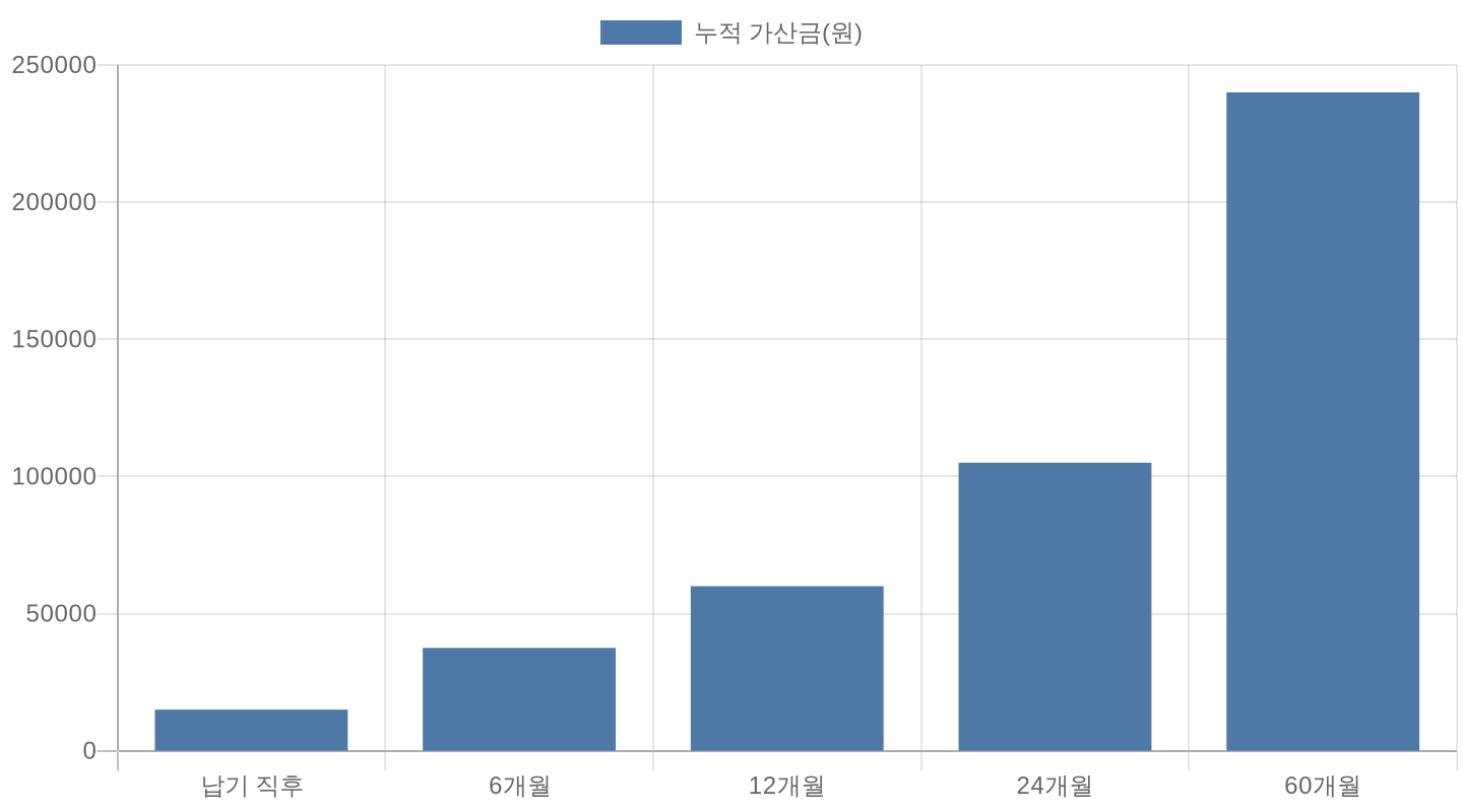 자동차세 50만원 체납 시 기간별 가산금 누적 그래프
