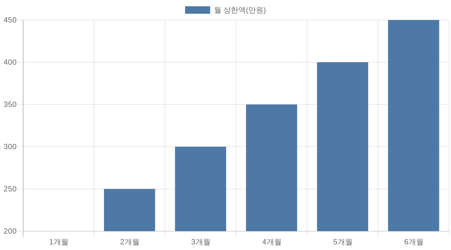 6+6 부모육아휴직제 월별 급여 상한 비교 차트