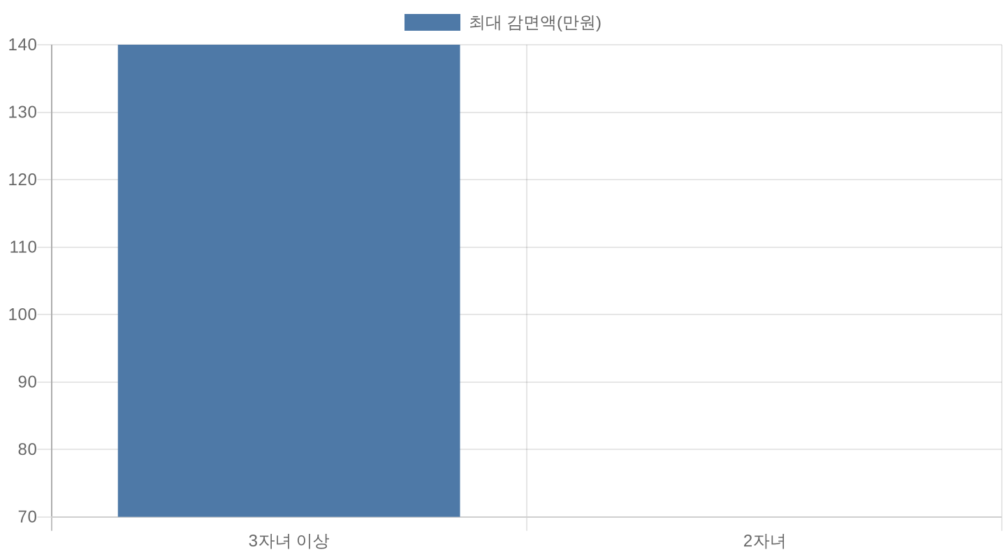 다자녀 자녀 수별 자동차 취득세 감면 한도 비교 차트