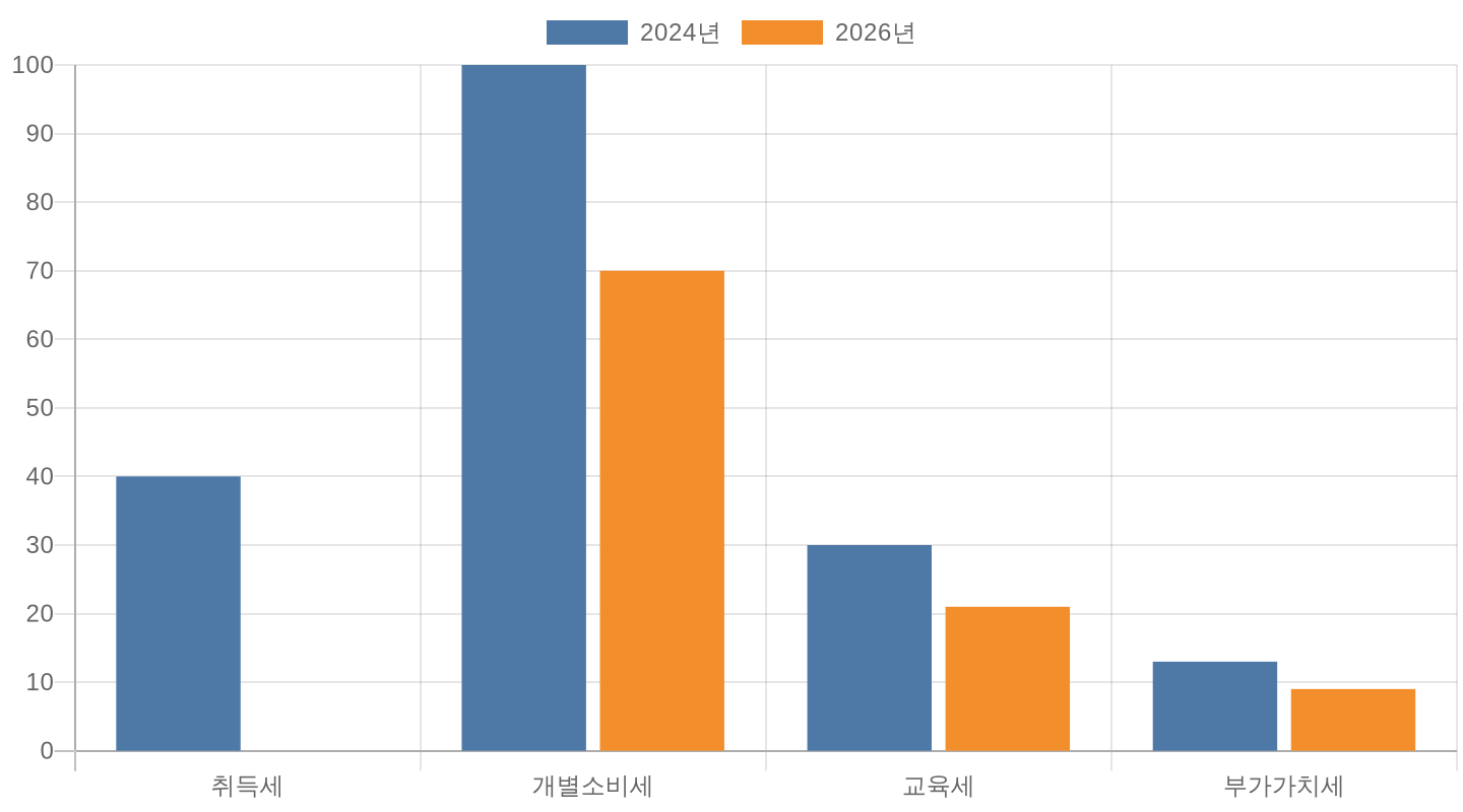 하이브리드차 2024년 vs 2026년 세제 혜택 비교 차트
