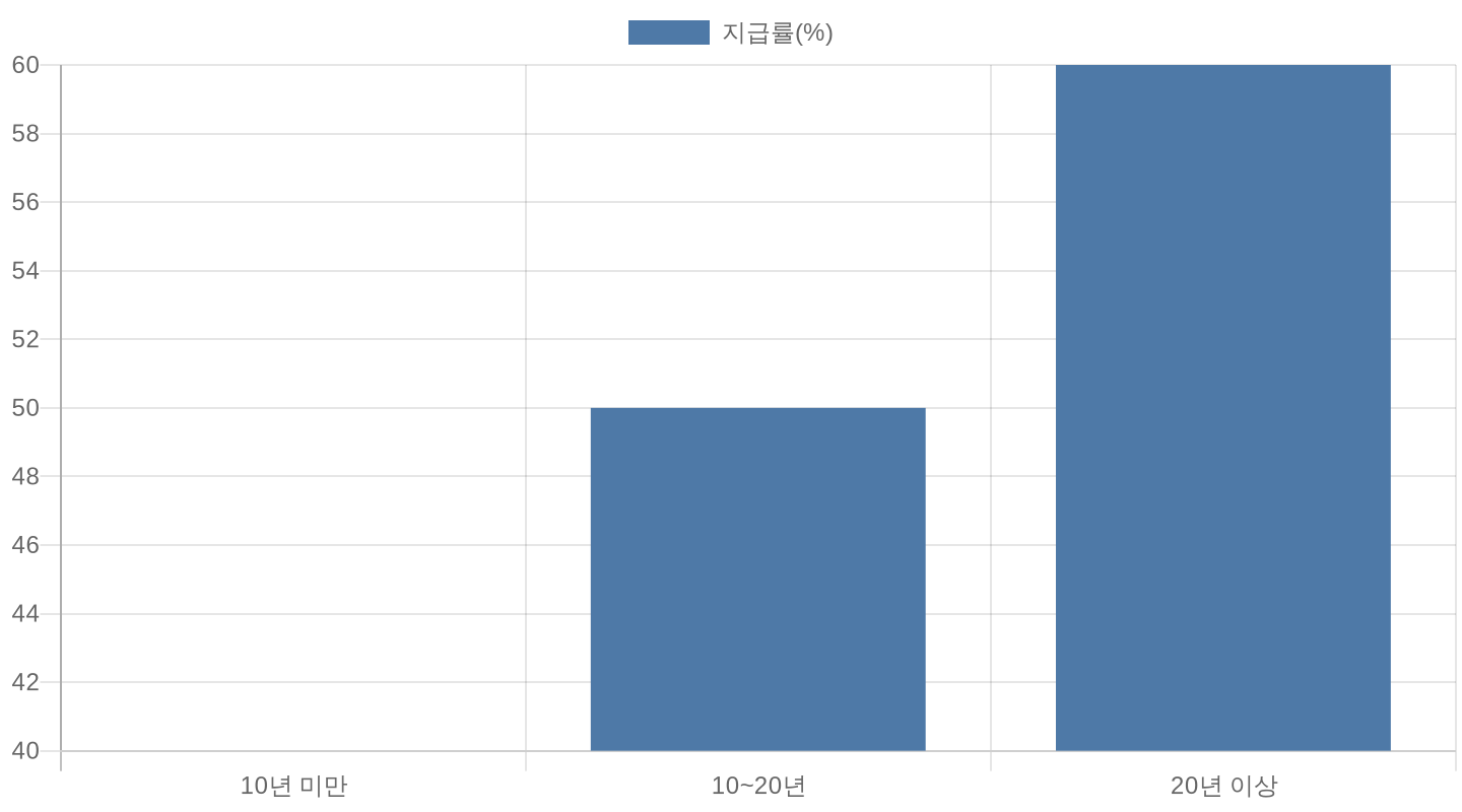 국민연금 유족연금 가입기간별 지급률 비교 차트