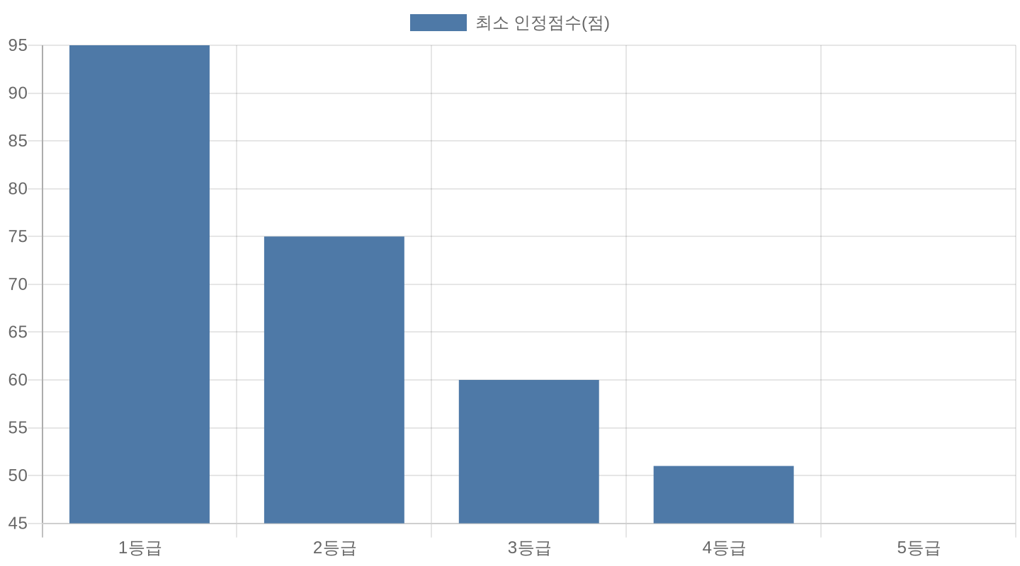 노인장기요양보험 등급별 최소 인정점수 비교 차트
