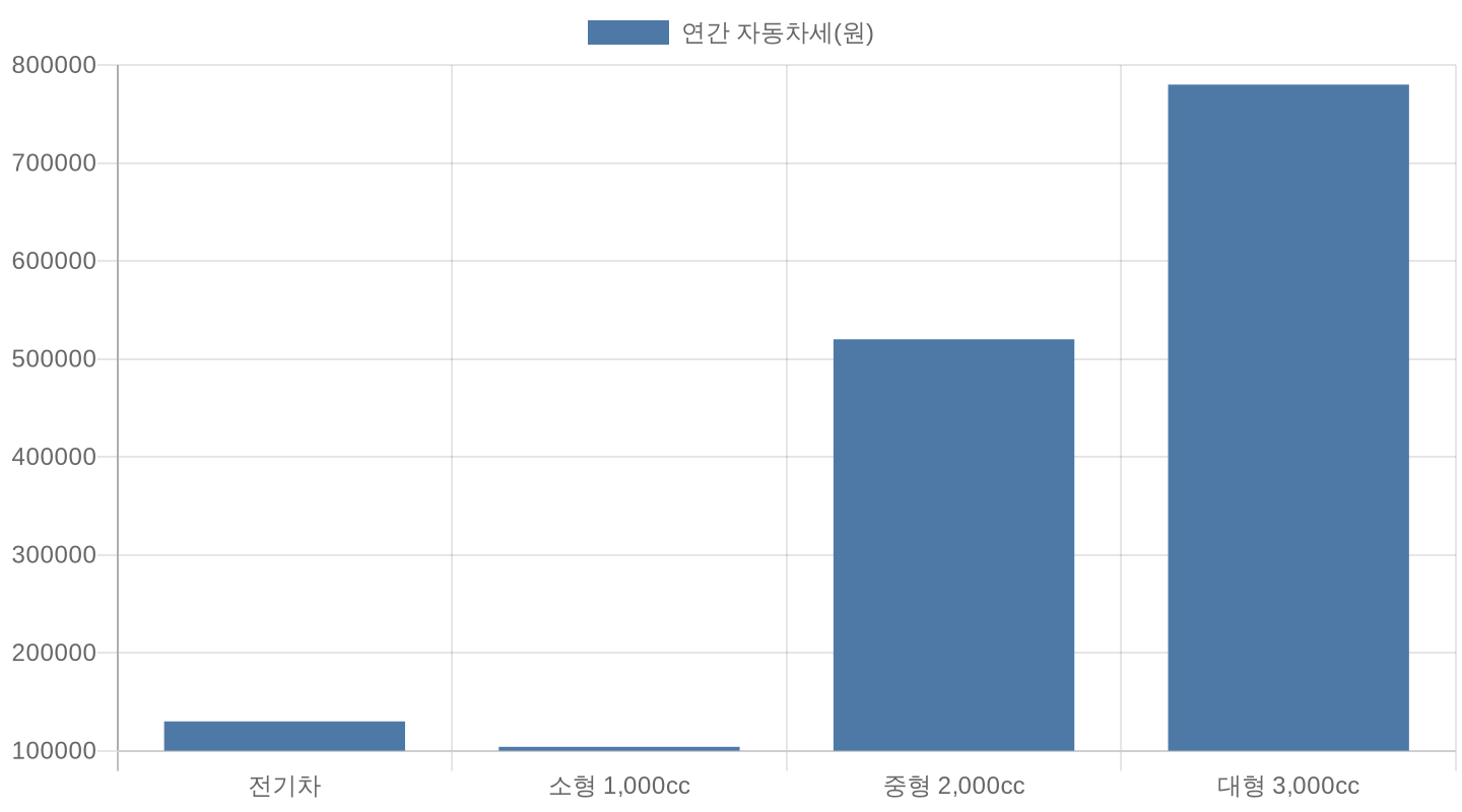 전기차와 내연기관 연간 자동차세 비교 차트