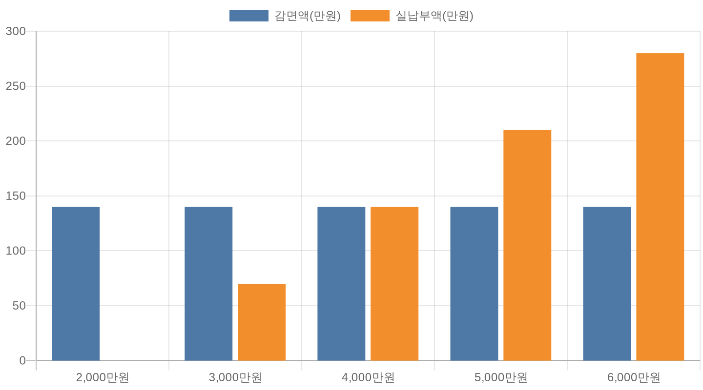 전기차 가격별 취득세 감면액과 실납부액 비교 차트