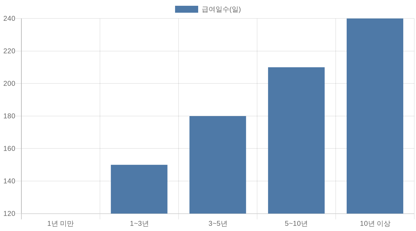 고용보험 가입기간별 실업급여 급여일수 비교 차트