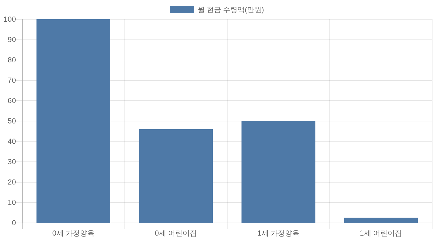 부모급여 가정양육 대비 어린이집 이용 시 월 실수령액 비교 차트
