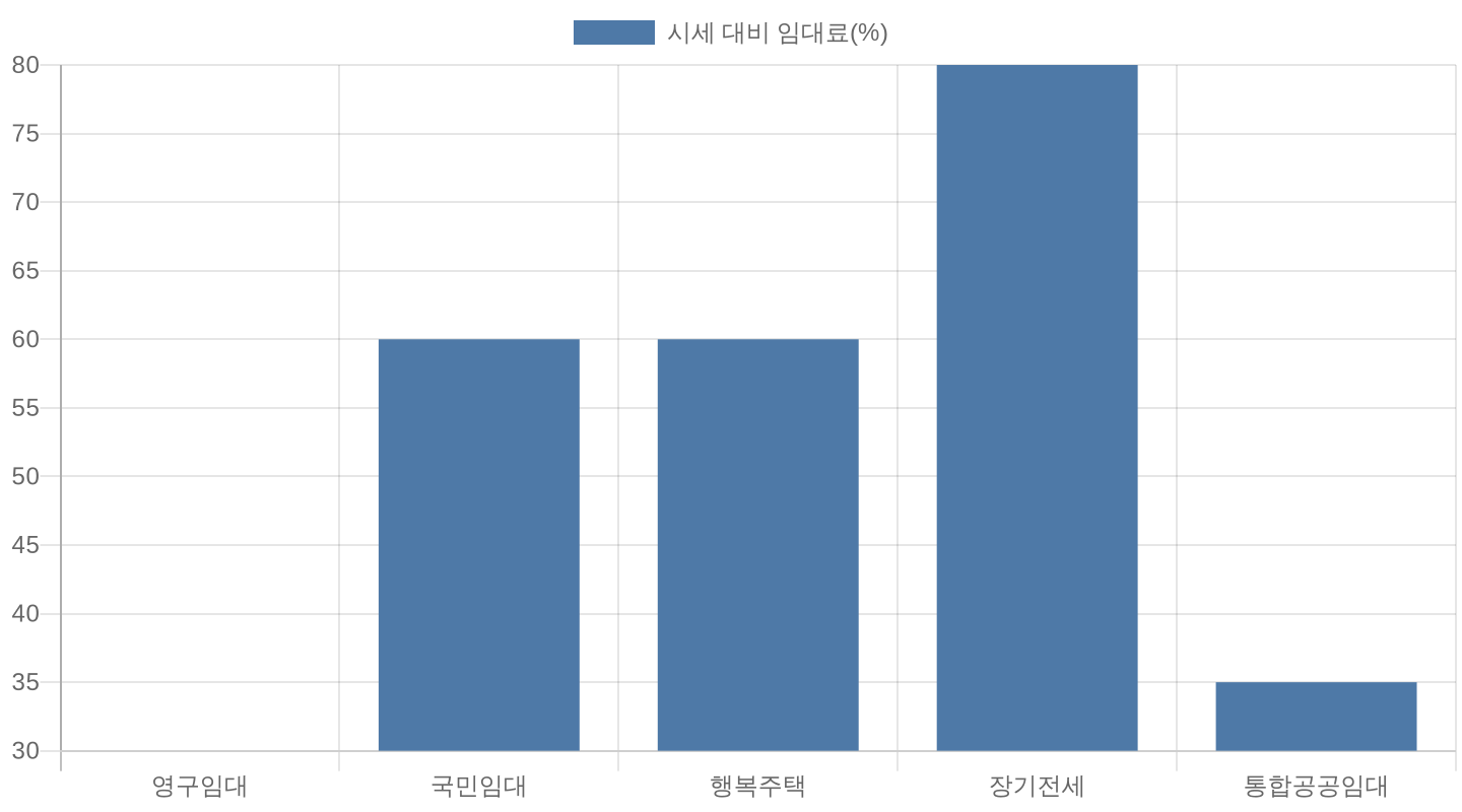 공공임대주택 유형별 시세 대비 임대료 비교 차트