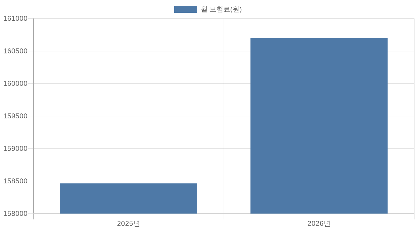 2025년 대비 2026년 직장가입자 월평균 본인부담 보험료 비교 차트