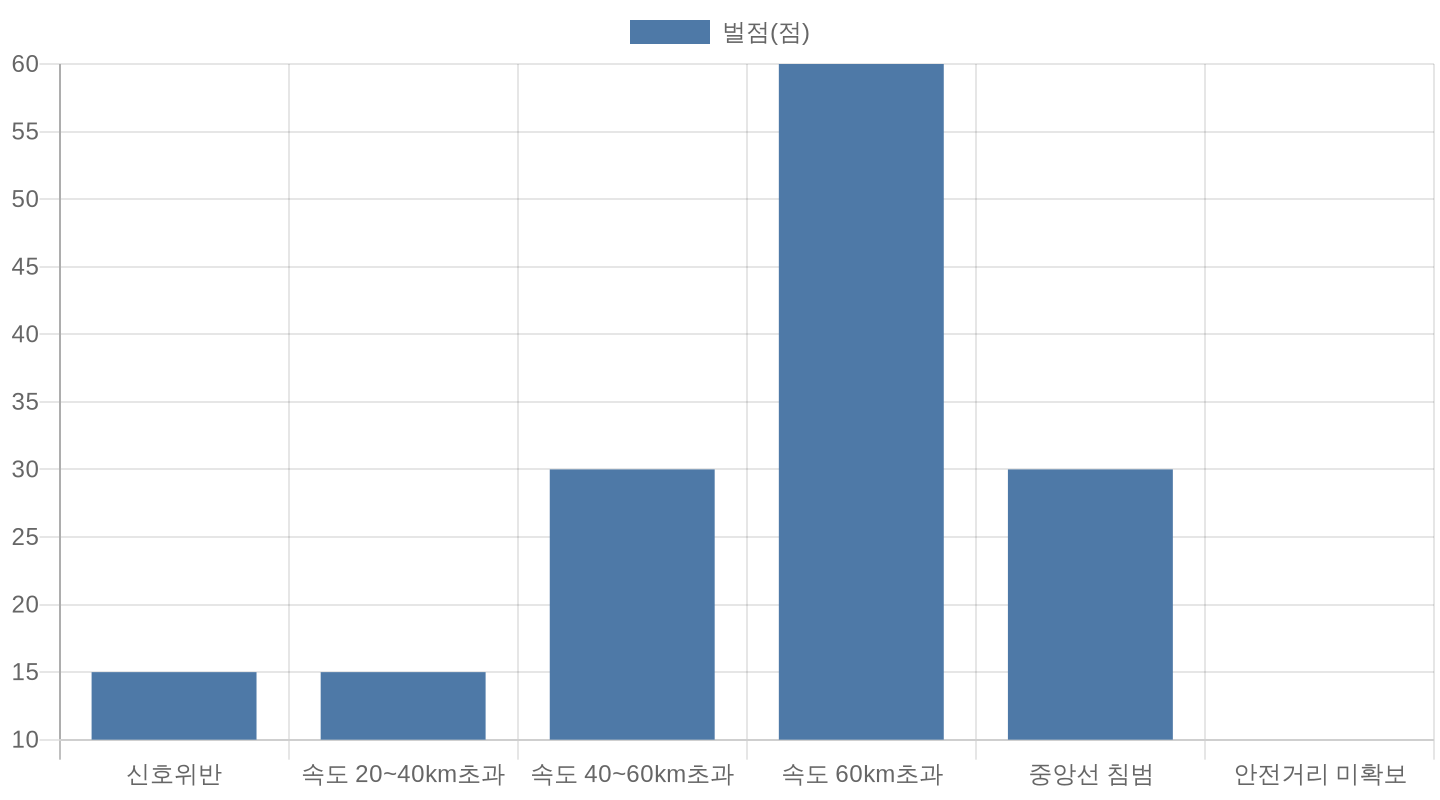 위반 유형별 운전면허 벌점 배점 비교 차트