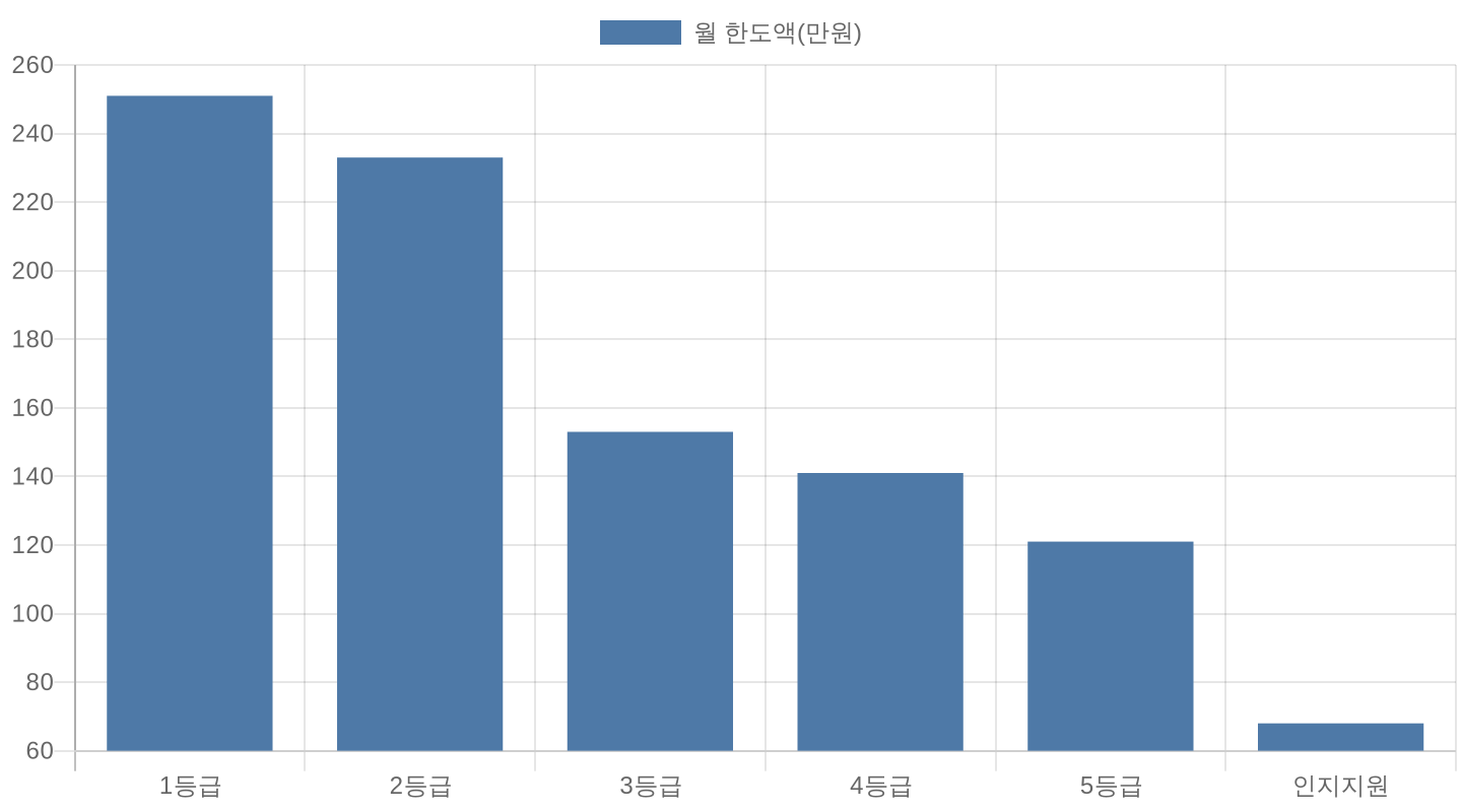 2026년 장기요양 등급별 월 한도액 비교 차트