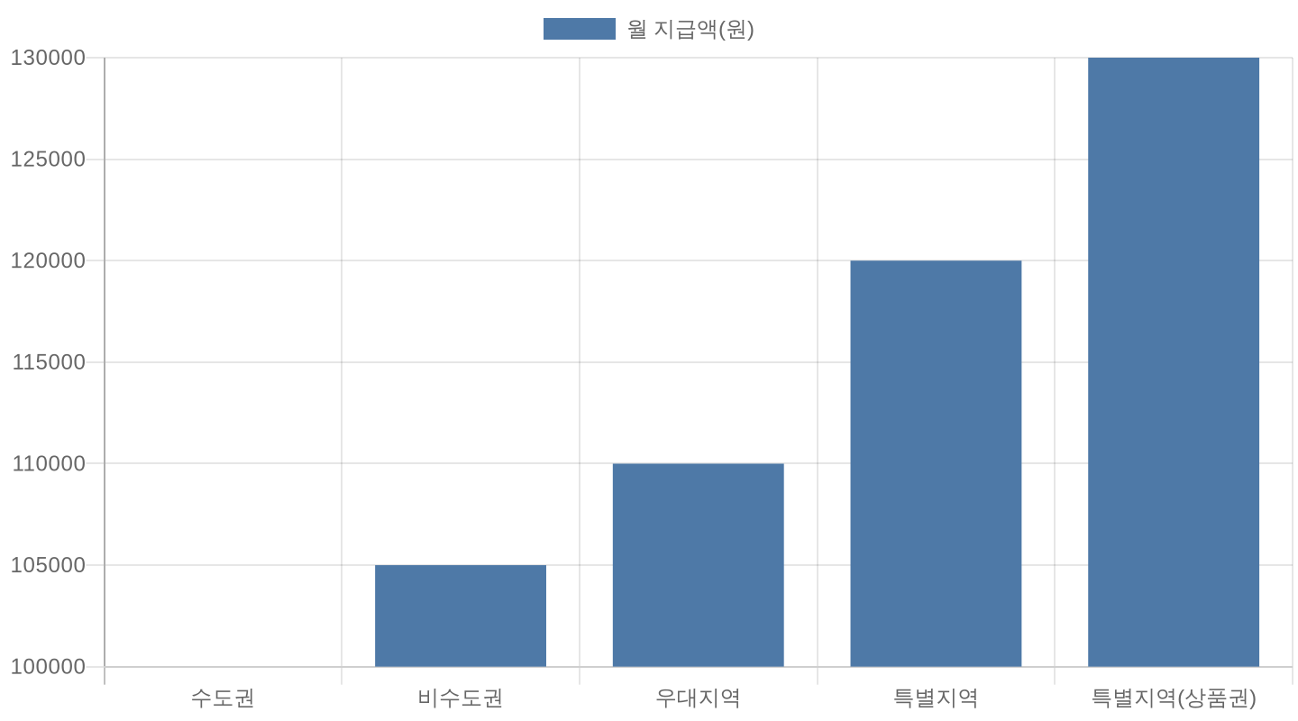 지역별 아동수당 월 지급액 비교 차트