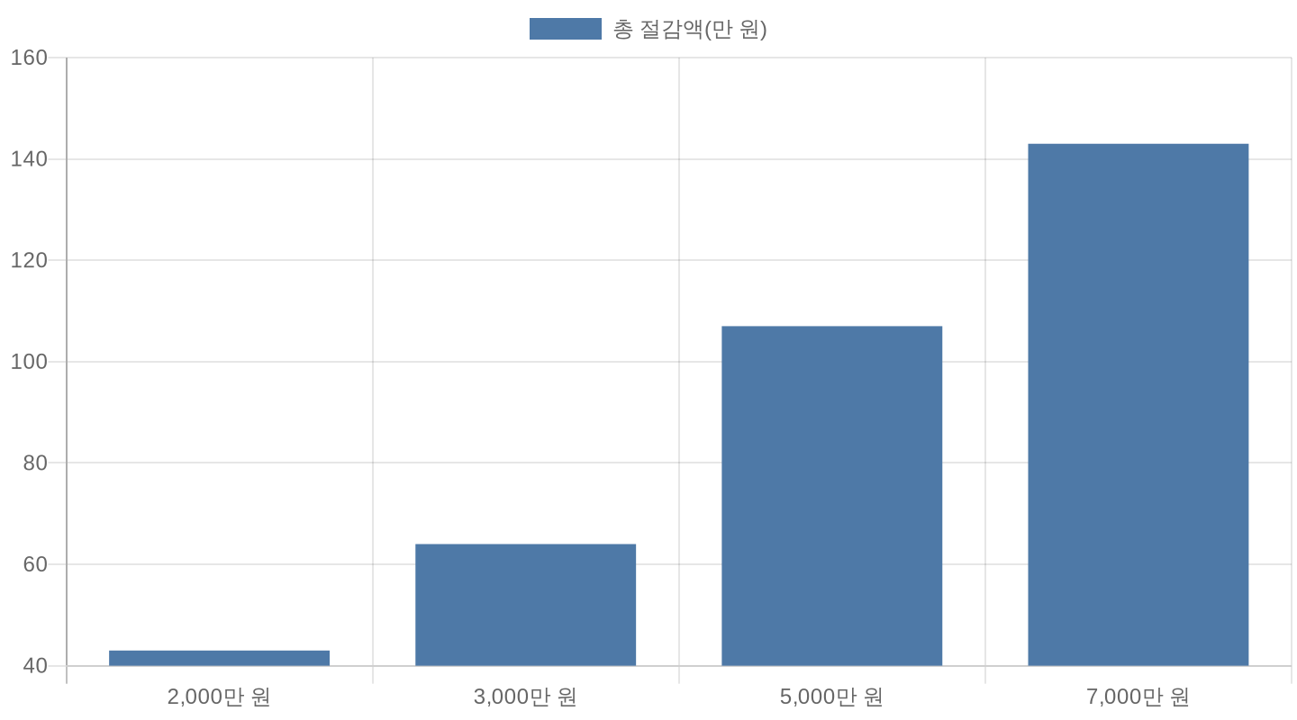 출고가별 자동차 개별소비세 인하 절감액 비교 차트
