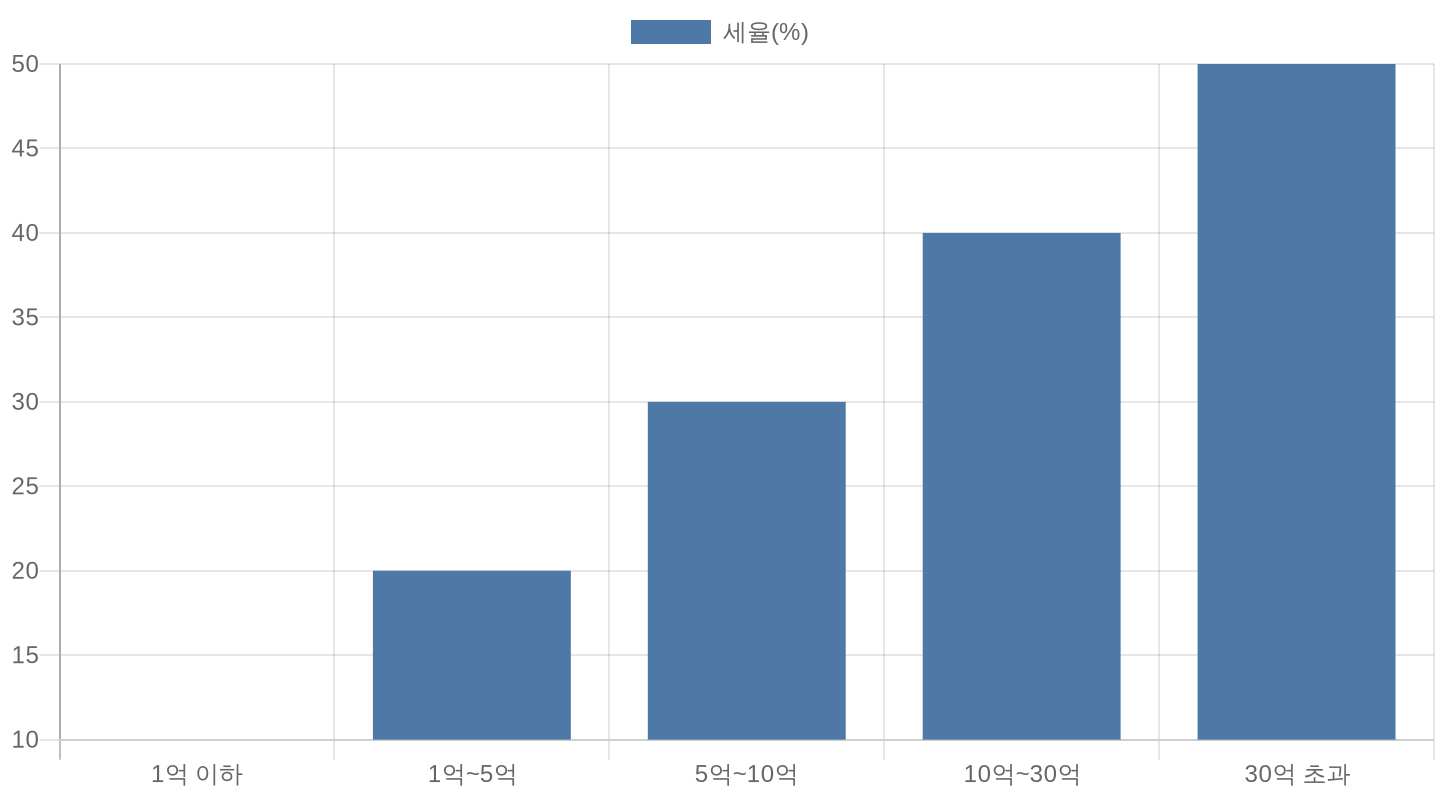상속세 과세표준별 세율 구간 차트