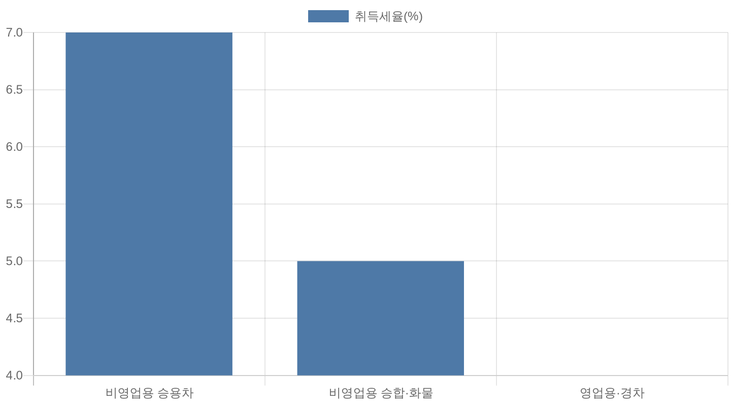 차종별 중고차 취득세율 비교 차트