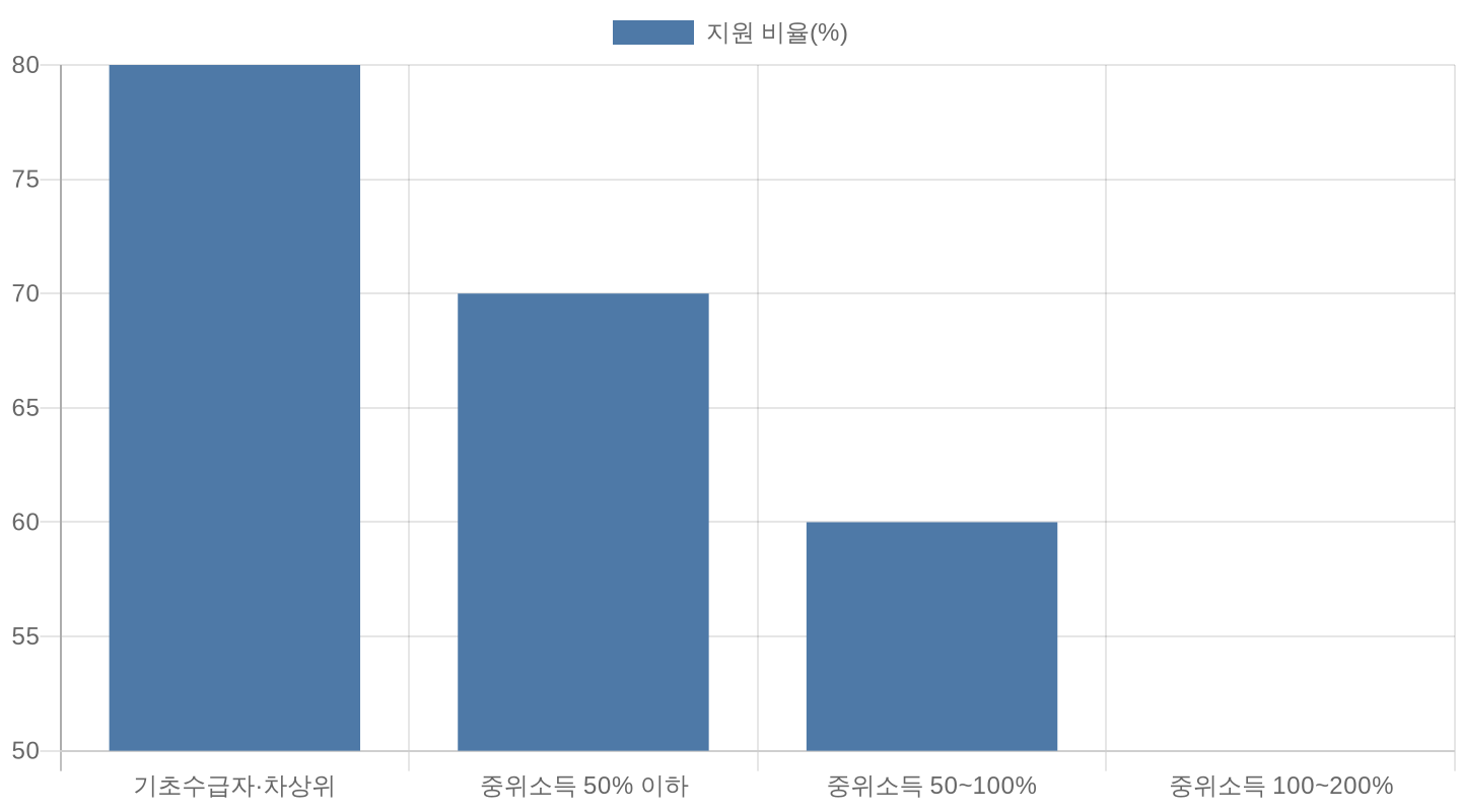 소득 구간별 재난적 의료비 지원 비율 차트