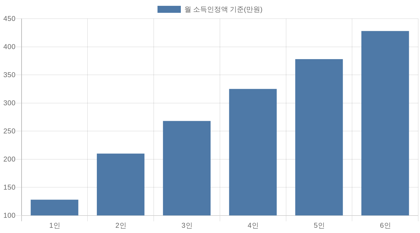 2026년 가구원 수별 차상위계층 소득인정액 기준 차트
