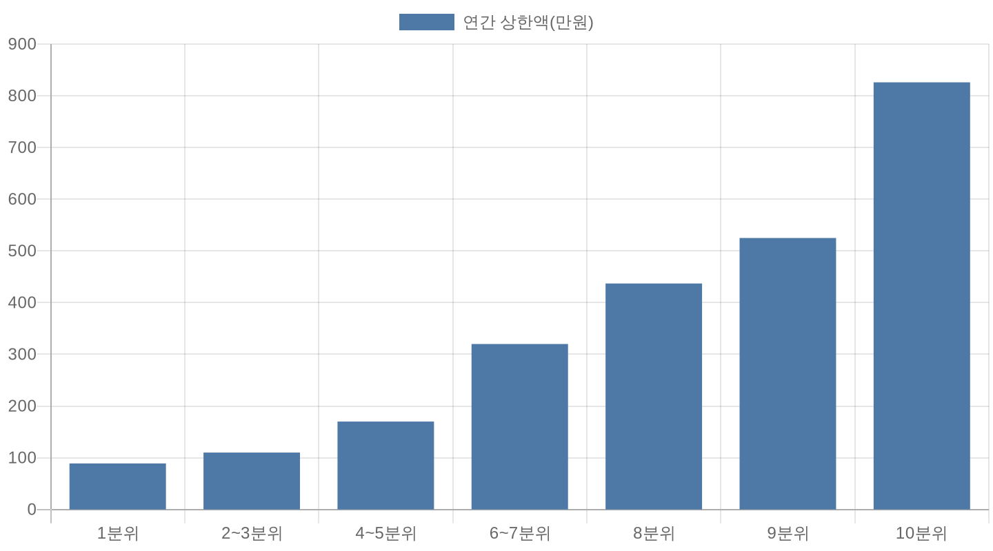 건강보험 본인부담상한제 소득분위별 상한액 비교 차트