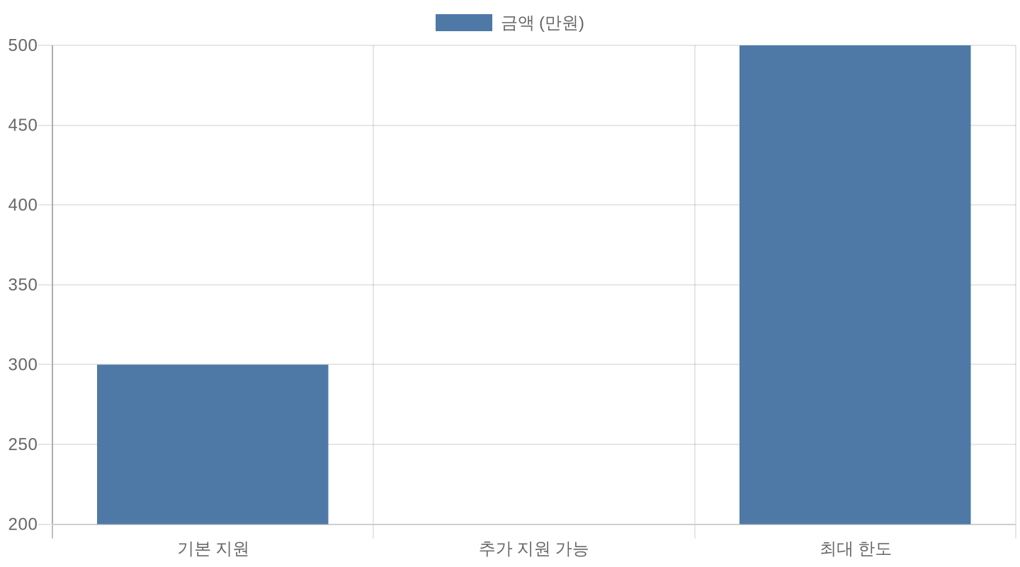 국민내일배움카드 지원 한도 구조 차트