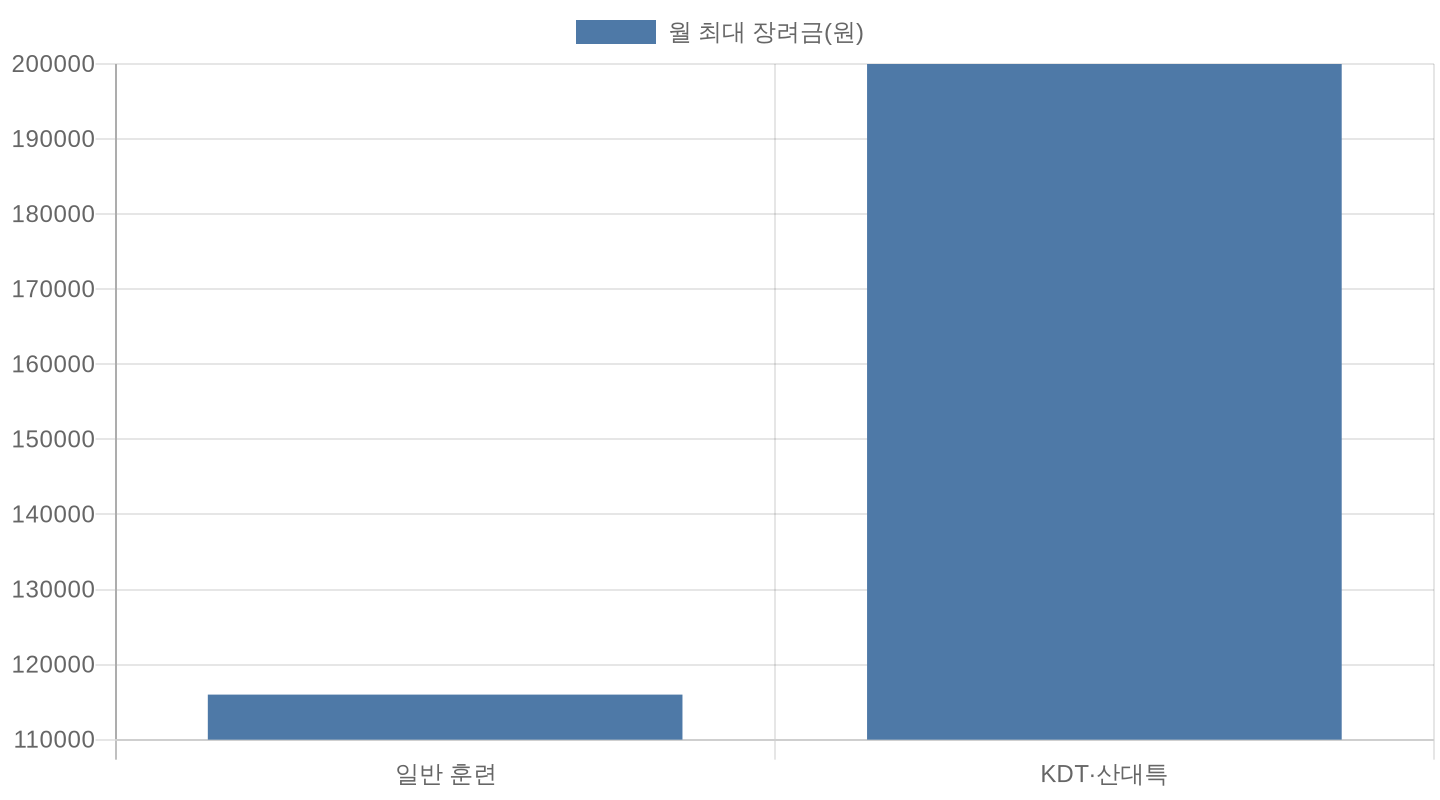 내일배움카드 훈련장려금 비교 차트