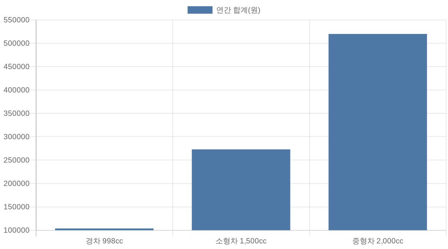 배기량별 연간 자동차세 비교 차트