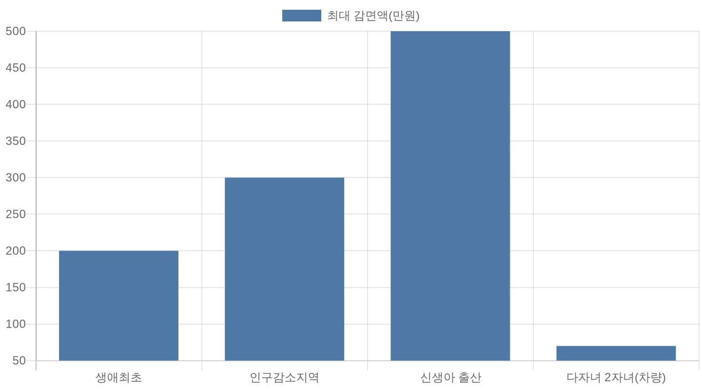 취득세 감면 유형별 최대 한도 비교 차트