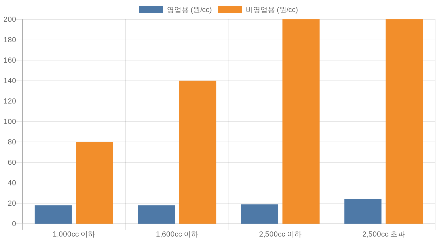 배기량별 영업용 vs 비영업용 자동차세 세율 비교 차트