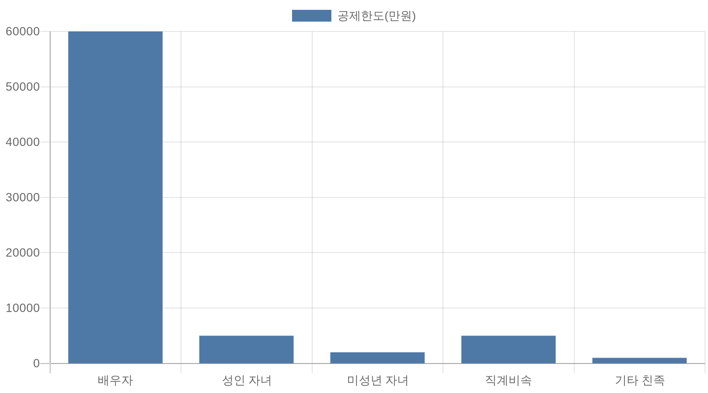 관계별 증여세 공제한도 비교 차트