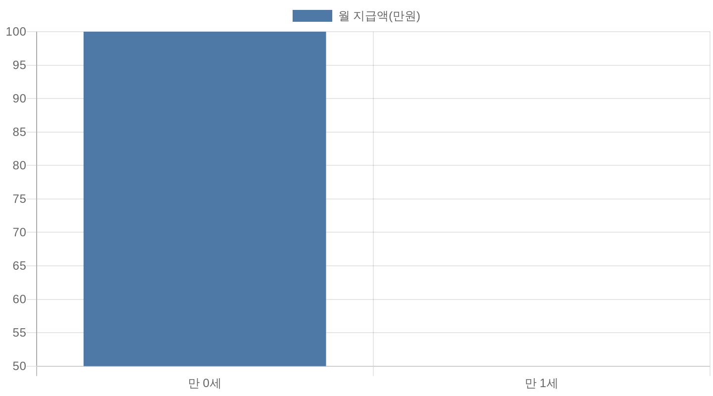 부모급여 연령별 지급 금액 비교 차트