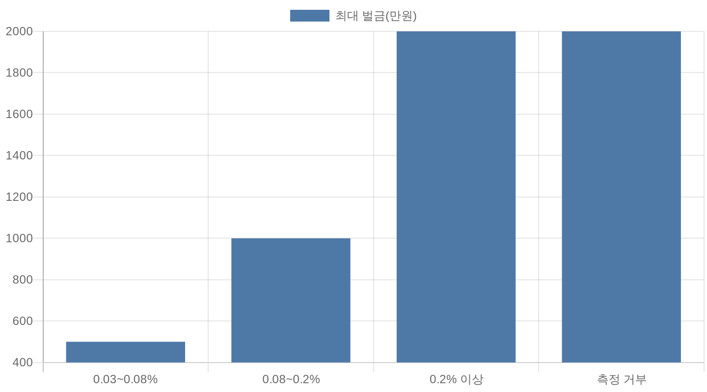 음주운전 수치별 최대 벌금 비교 차트